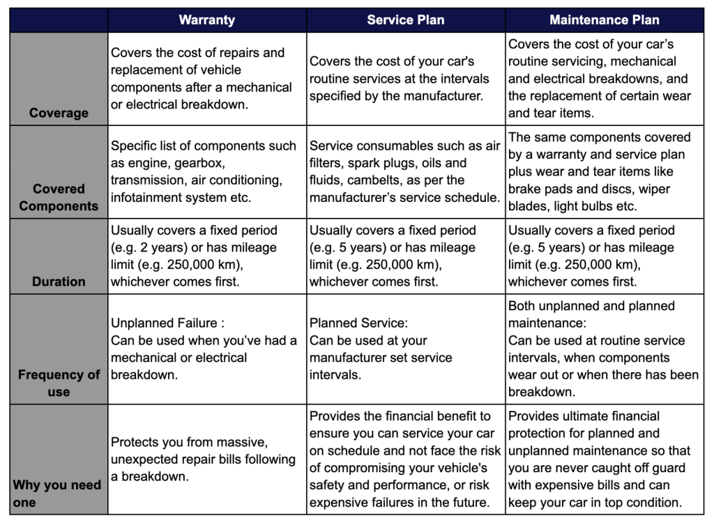 A Warranty comparison table